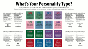 A chart with descriptions of each Myers–Briggs personality type